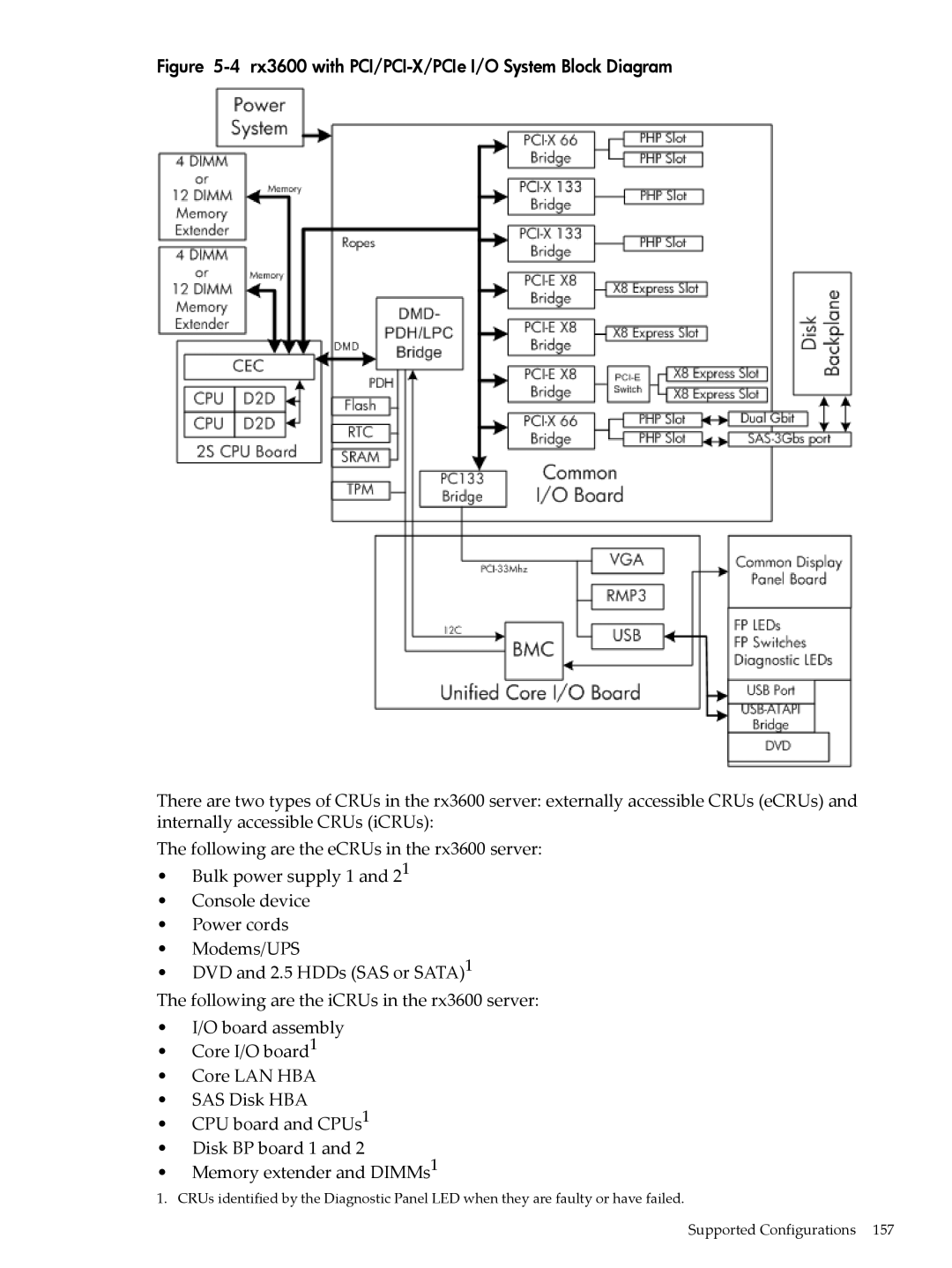 HP INTEGRITY RX3600 manual Rx3600 with PCI/PCI-X/PCIe I/O System Block Diagram 