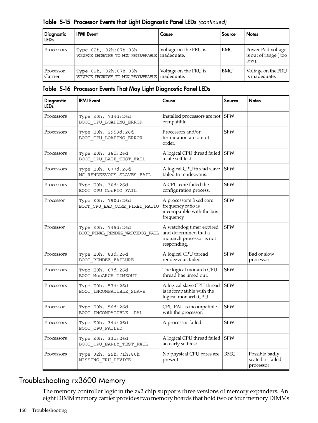 HP INTEGRITY RX3600 manual Troubleshooting rx3600 Memory, Processor Events That May Light Diagnostic Panel LEDs 