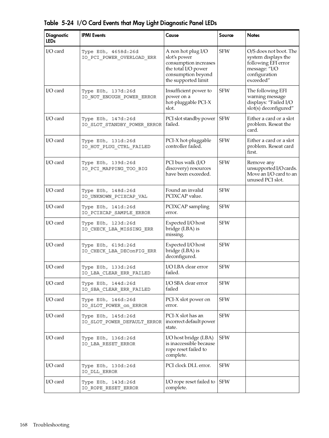 HP INTEGRITY RX3600 manual Card Events that May Light Diagnostic Panel LEDs 