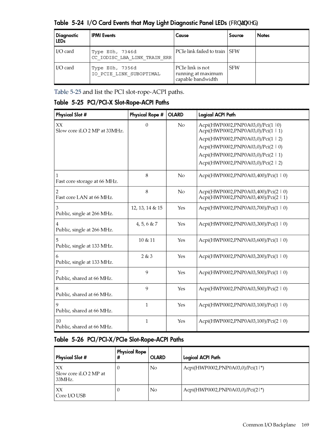 HP INTEGRITY RX3600 manual 24 I/O Card Events that May Light Diagnostic Panel LEDs, 25and list the PCI slot-rope-ACPI paths 