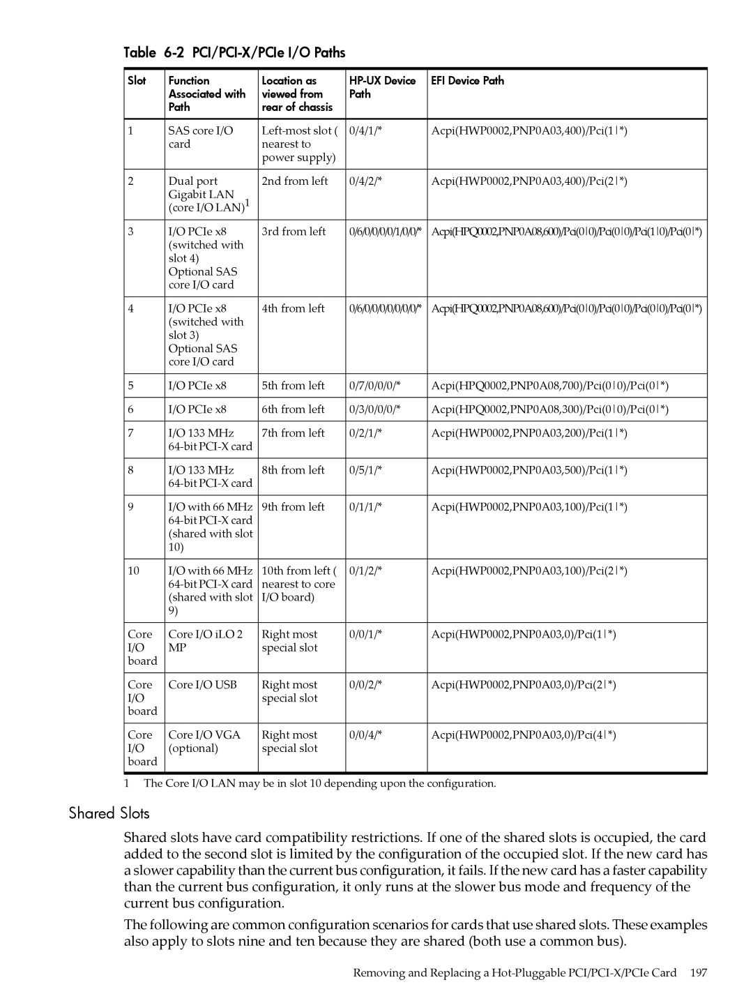 HP INTEGRITY RX3600 manual Shared Slots, PCI/PCI-X/PCIe I/O Paths 