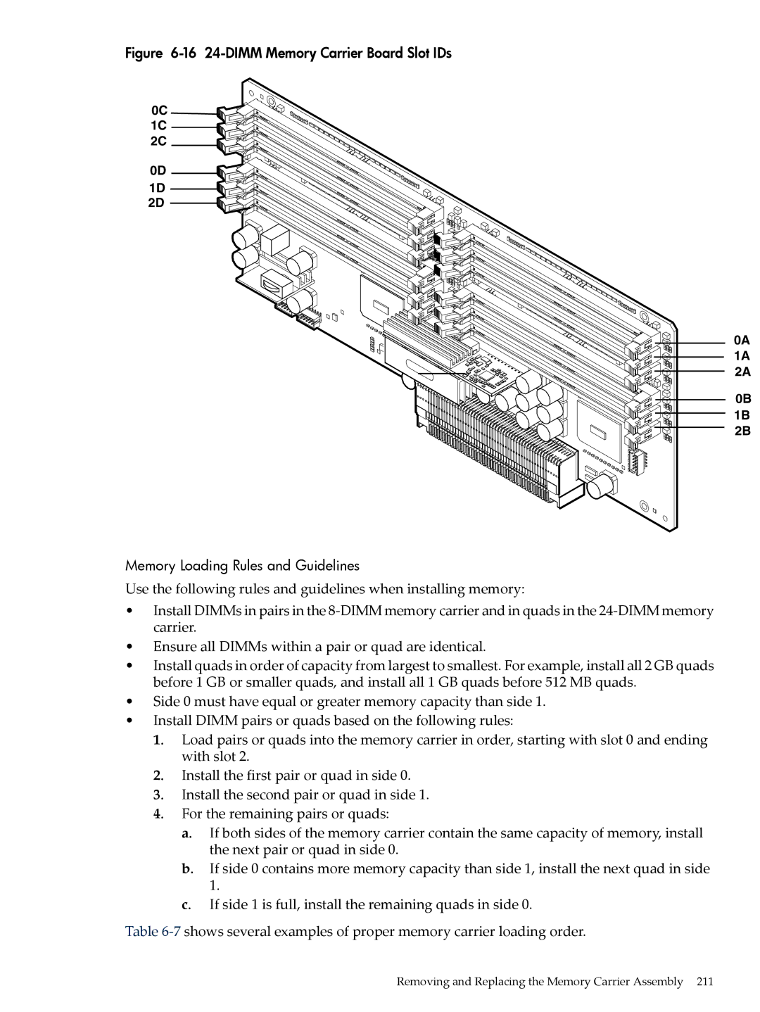 HP INTEGRITY RX3600 manual 16 24-DIMM Memory Carrier Board Slot IDs 