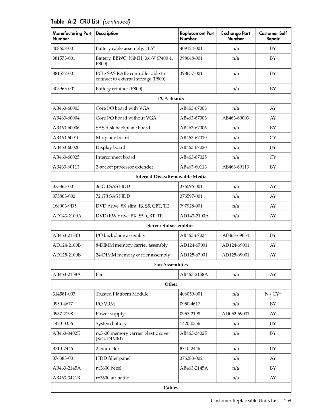 HP INTEGRITY RX3600 manual Fan Assemblies 