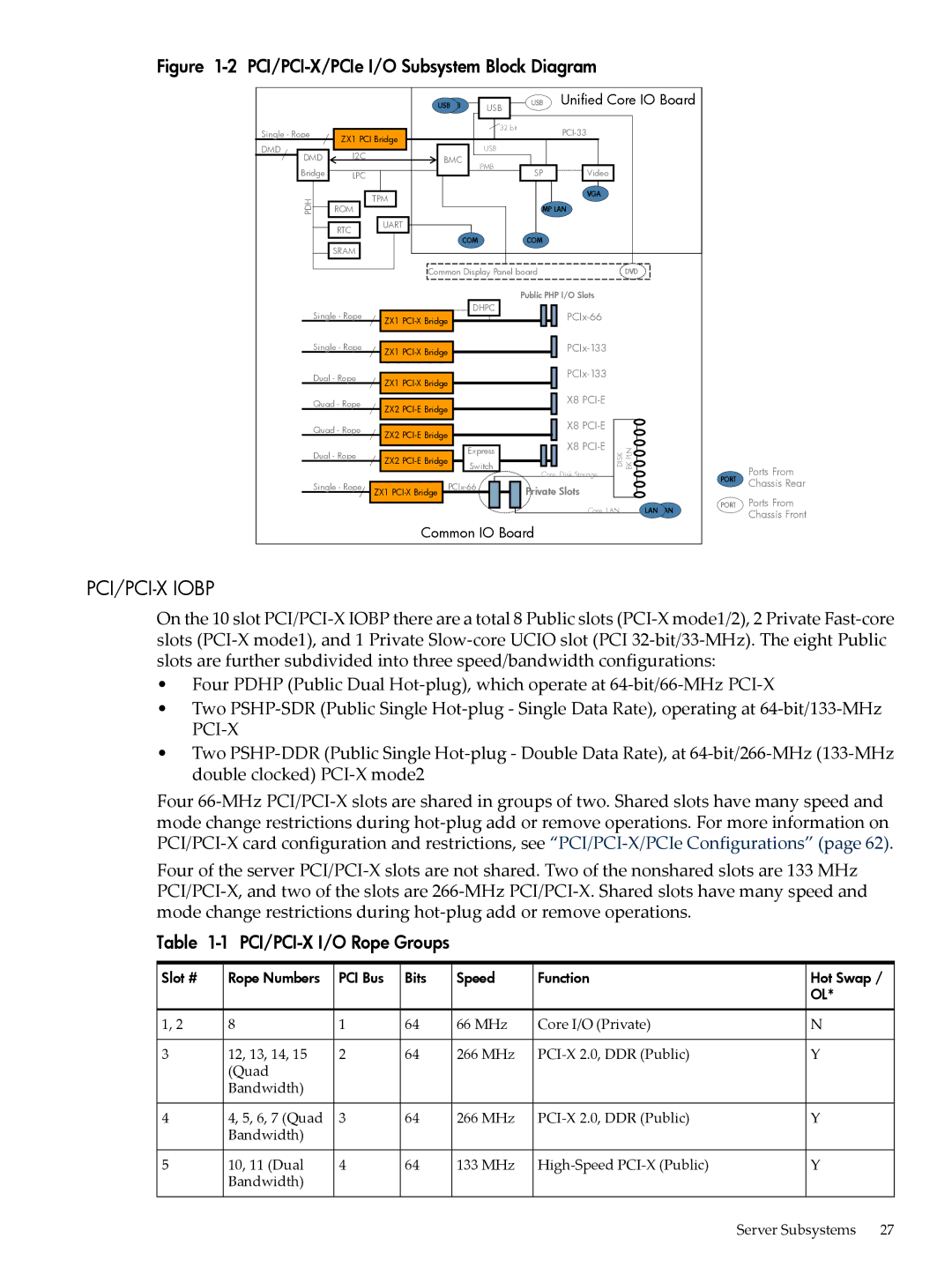 HP INTEGRITY RX3600 manual PCI/PCI-X I/O Rope Groups, PCI/PCI-X/PCIe I/O Subsystem Block Diagram 