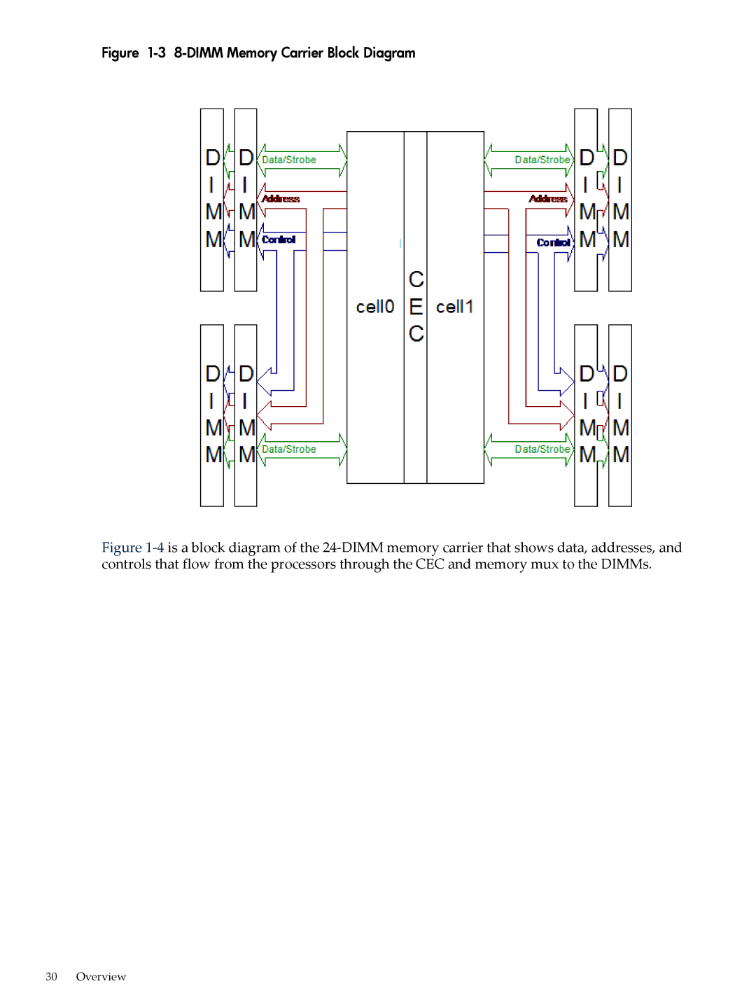 HP INTEGRITY RX3600 manual DIMM Memory Carrier Block Diagram 