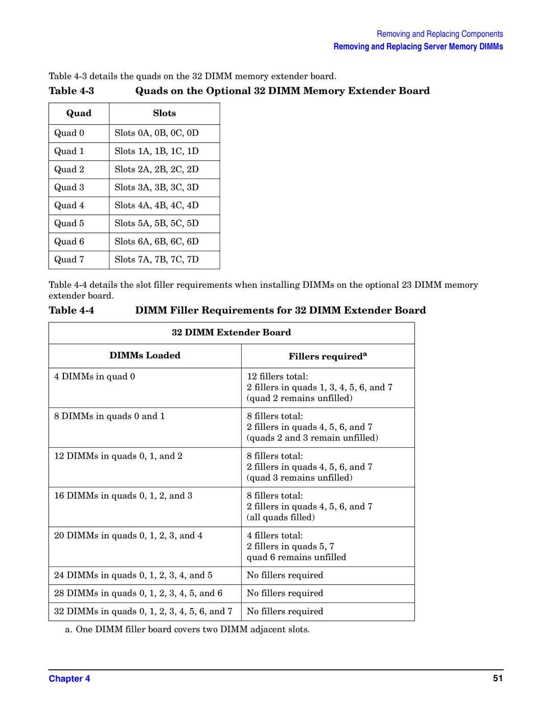 HP Integrity Server rx4640 manual Quads on the Optional 32 Dimm Memory Extender Board 