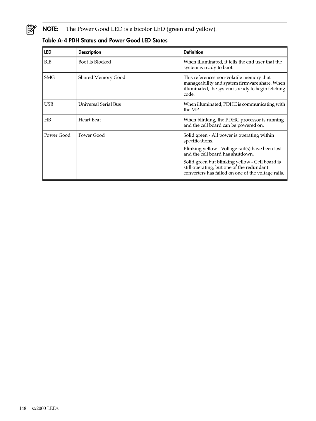 HP Integrity Superdome and 9000 Superdome sx2000 manual Table A-4 PDH Status and Power Good LED States, Smg 