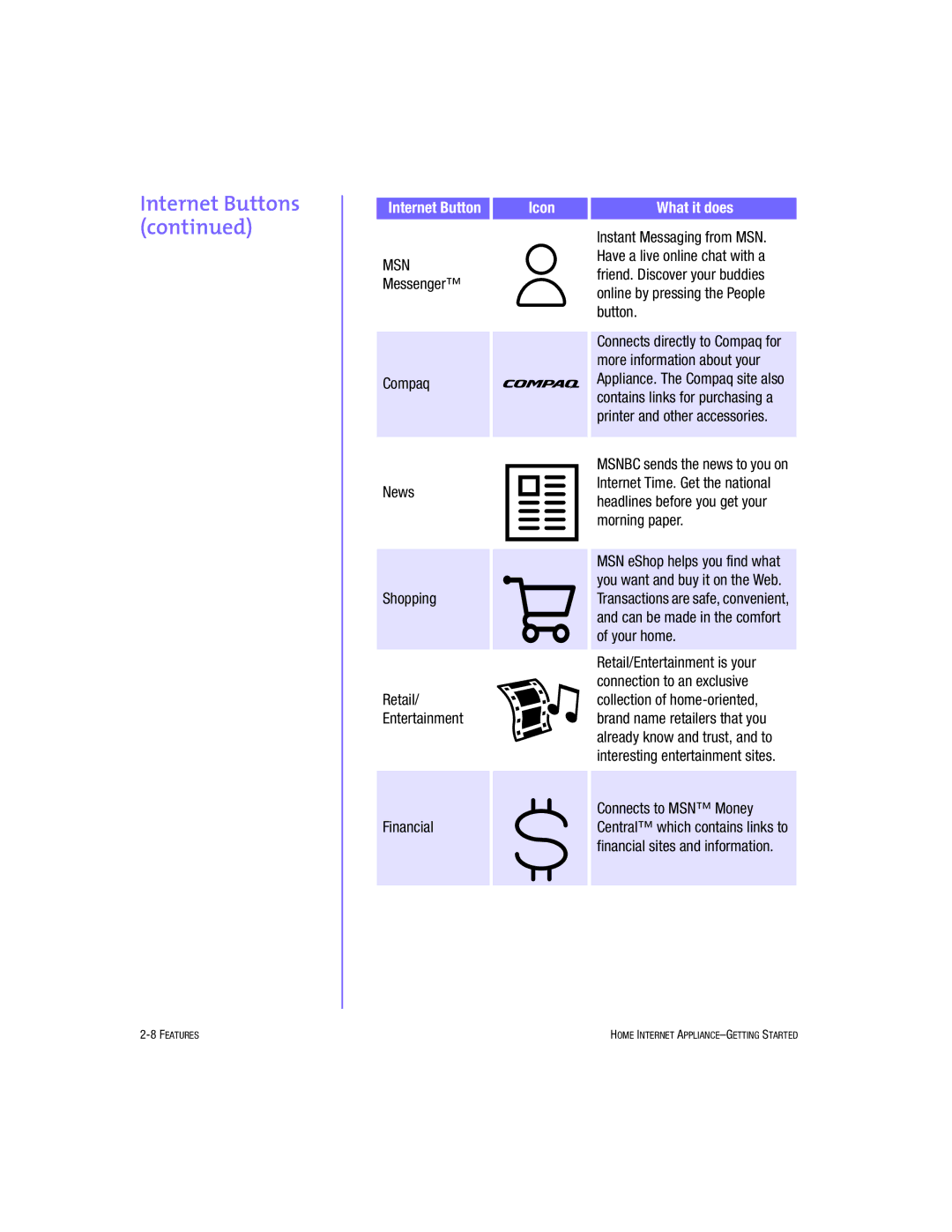 HP Internet Appliances manual Internet Buttons 