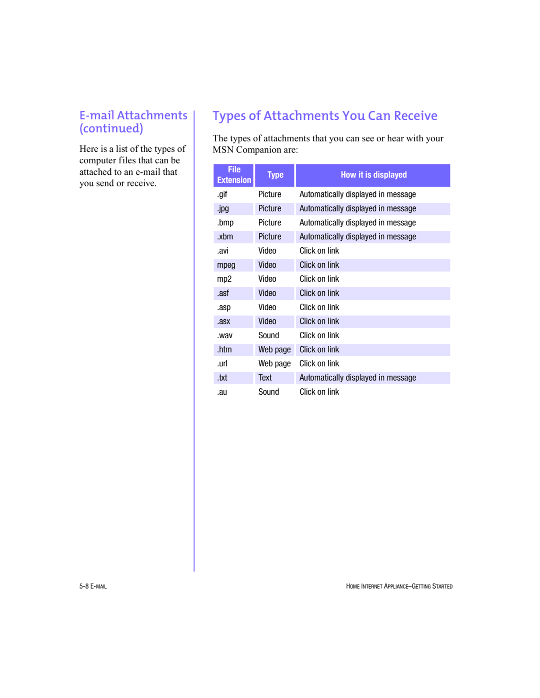 HP Internet Appliances manual Types of Attachments You Can Receive, File Type How it is displayed Extension 