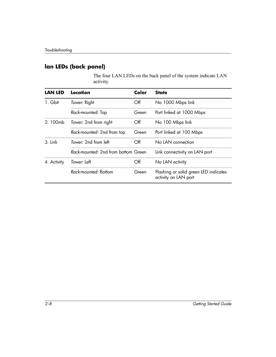 HP Invent zx2000 manual Lan LEDs back panel, Location Color State 