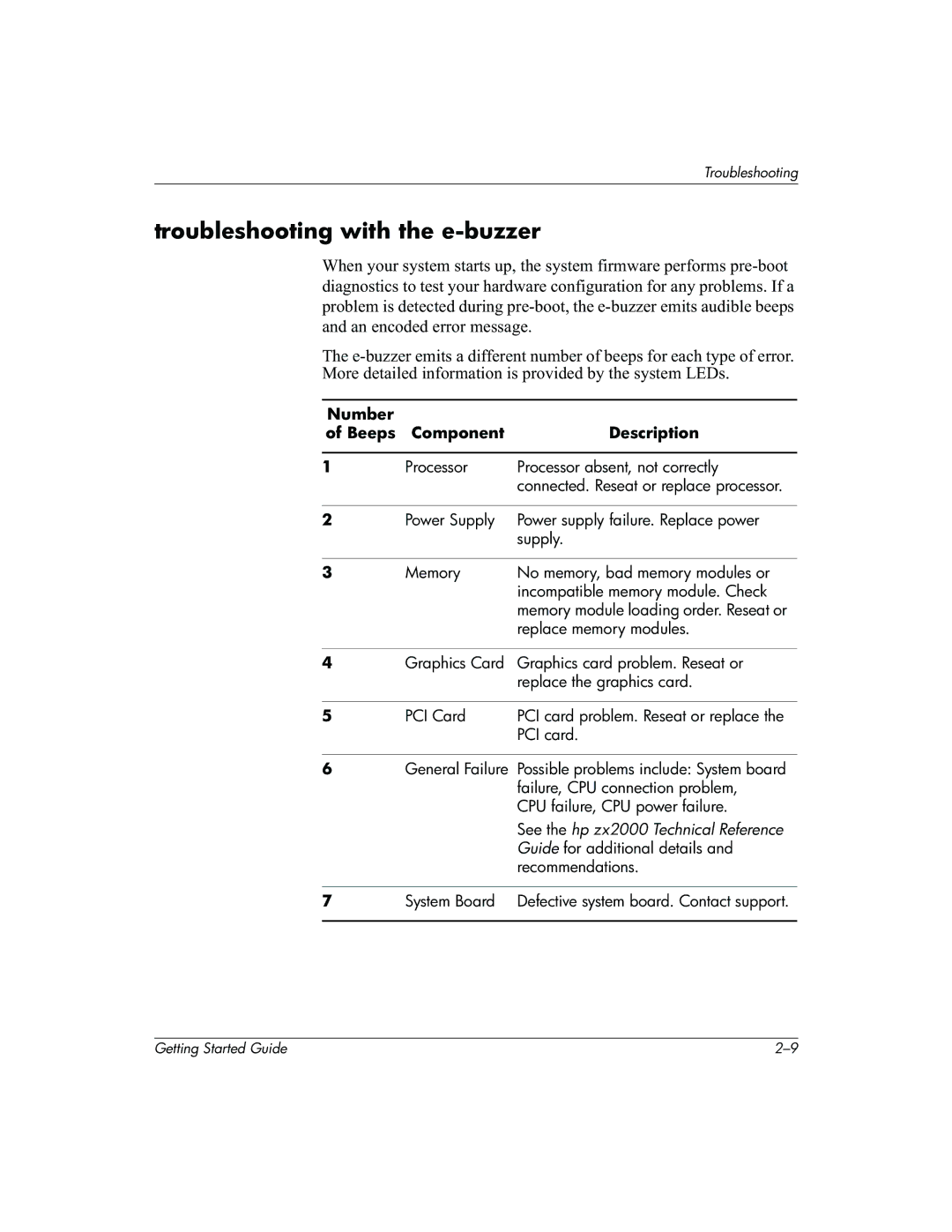 HP Invent zx2000 manual Troubleshooting with the e-buzzer, Number Beeps Component Description 