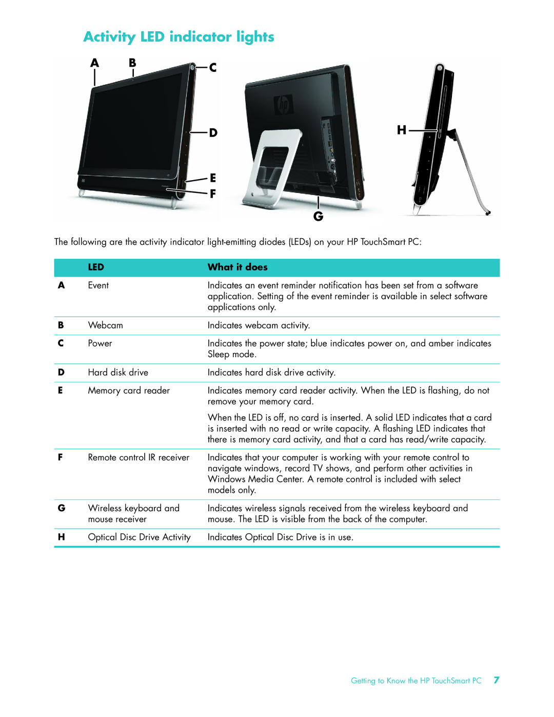 HP 22 Inch KQ437AA, IQ504 KQ436AA-NOOS, Debranded 22 Inch TSMT506 manual Activity LED indicator lights, What it does 