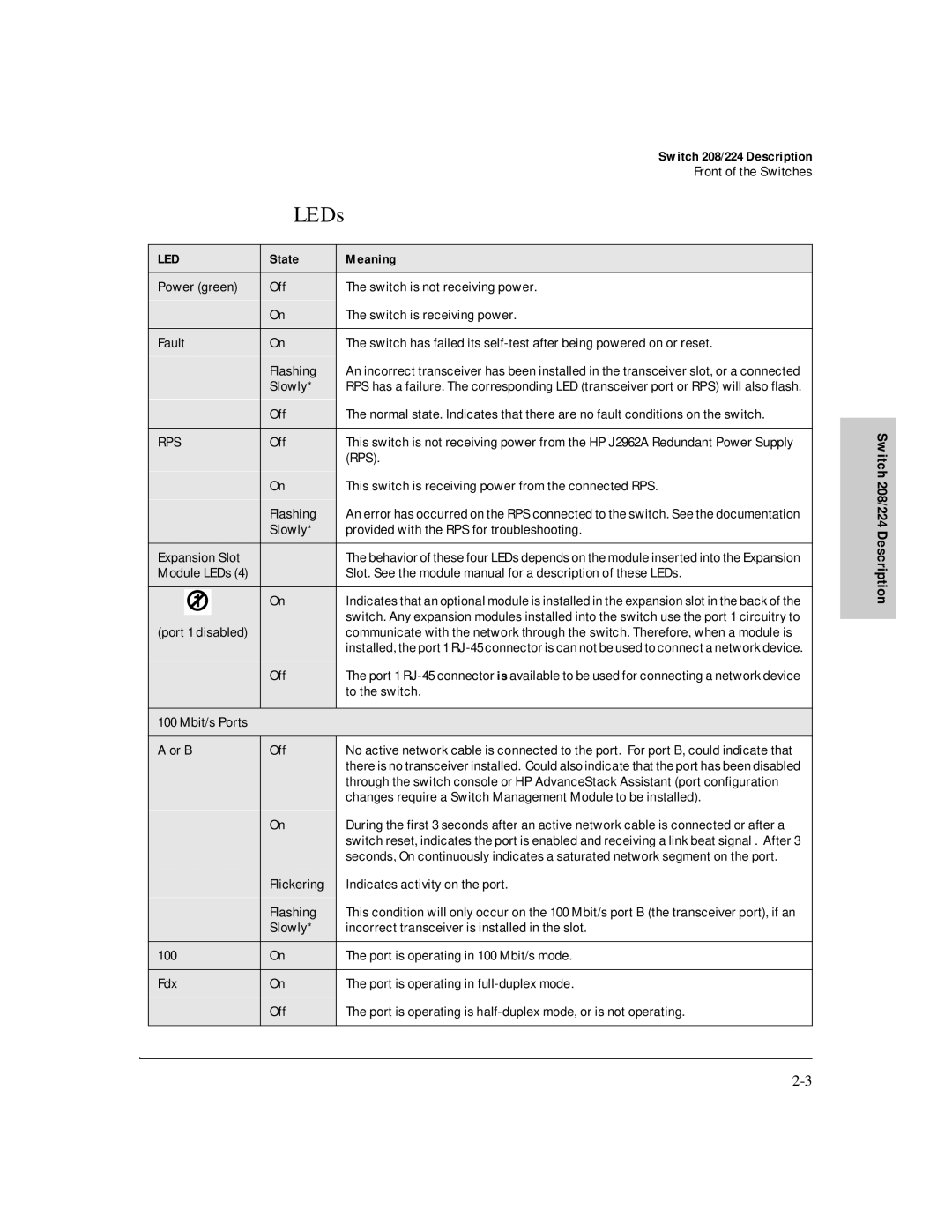 HP J3175A, J3177A manual LEDs, State Meaning 