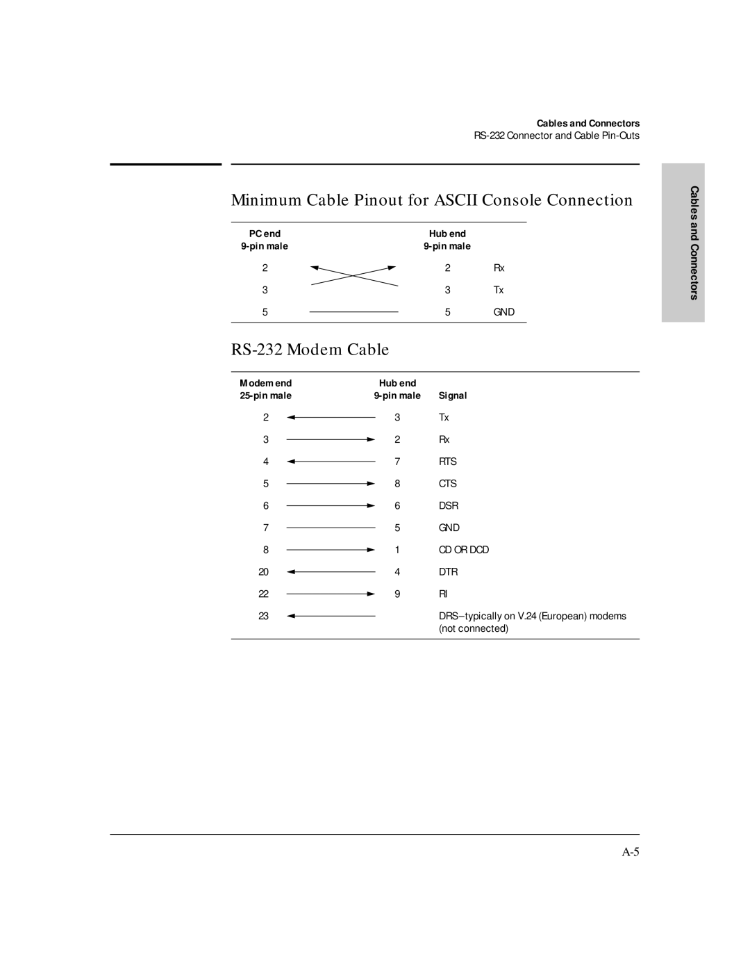 HP J3188A manual Minimum Cable Pinout for Ascii Console Connection, RS-232 Modem Cable, Signal 