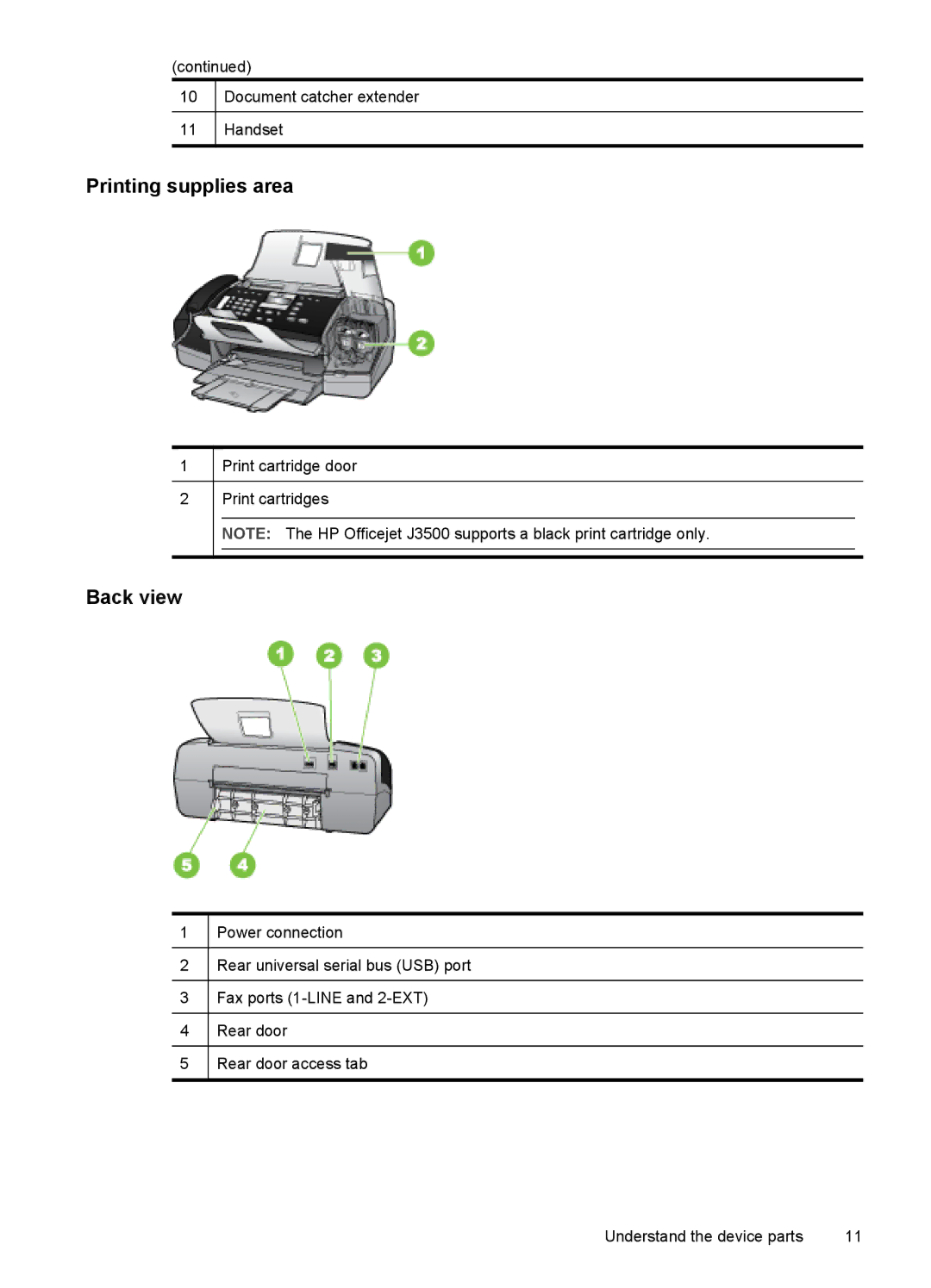 HP J3680, J3650 manual Printing supplies area, Back view 