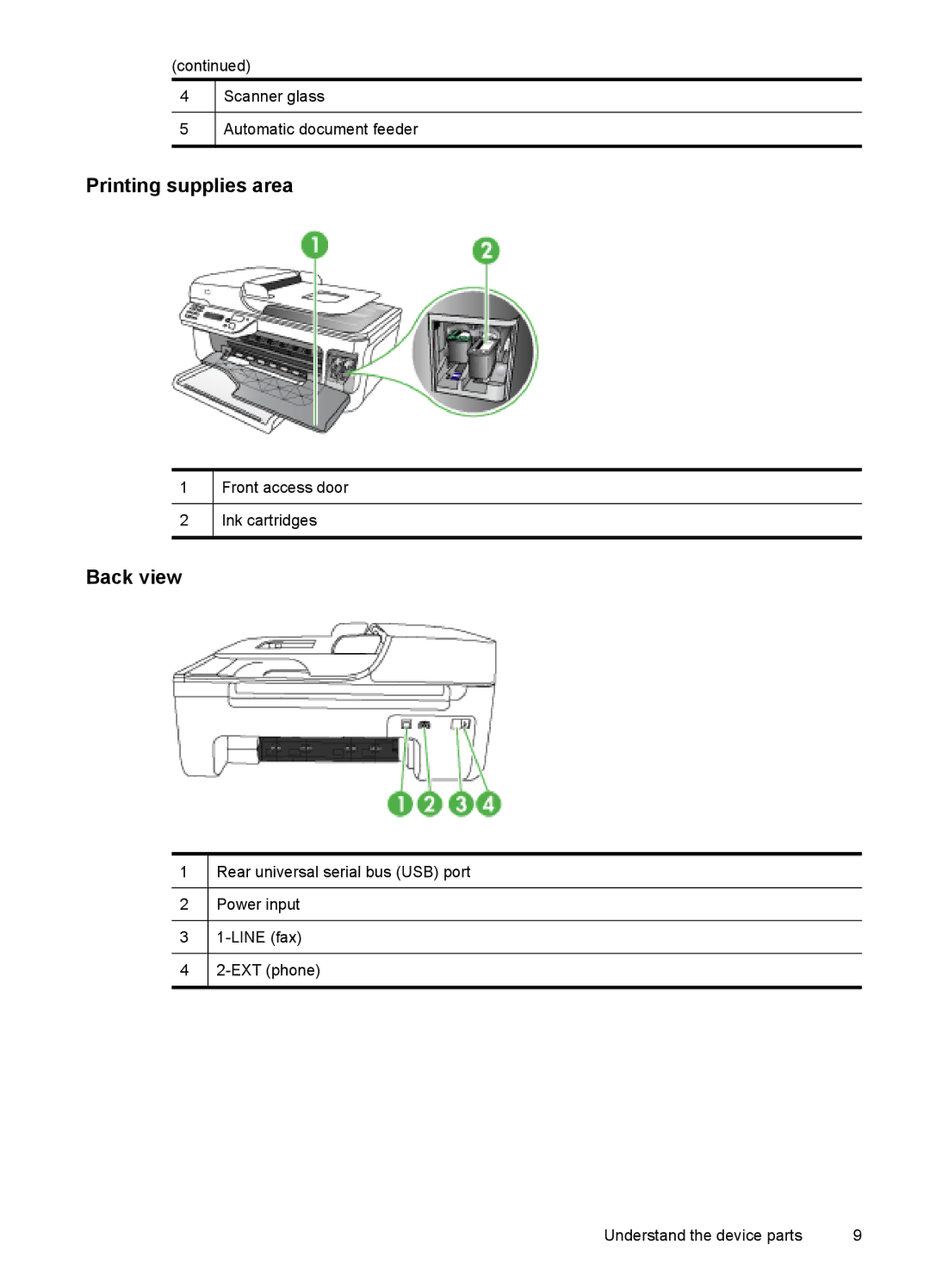 HP J4500, J4580 manual Printing supplies area, Back view 