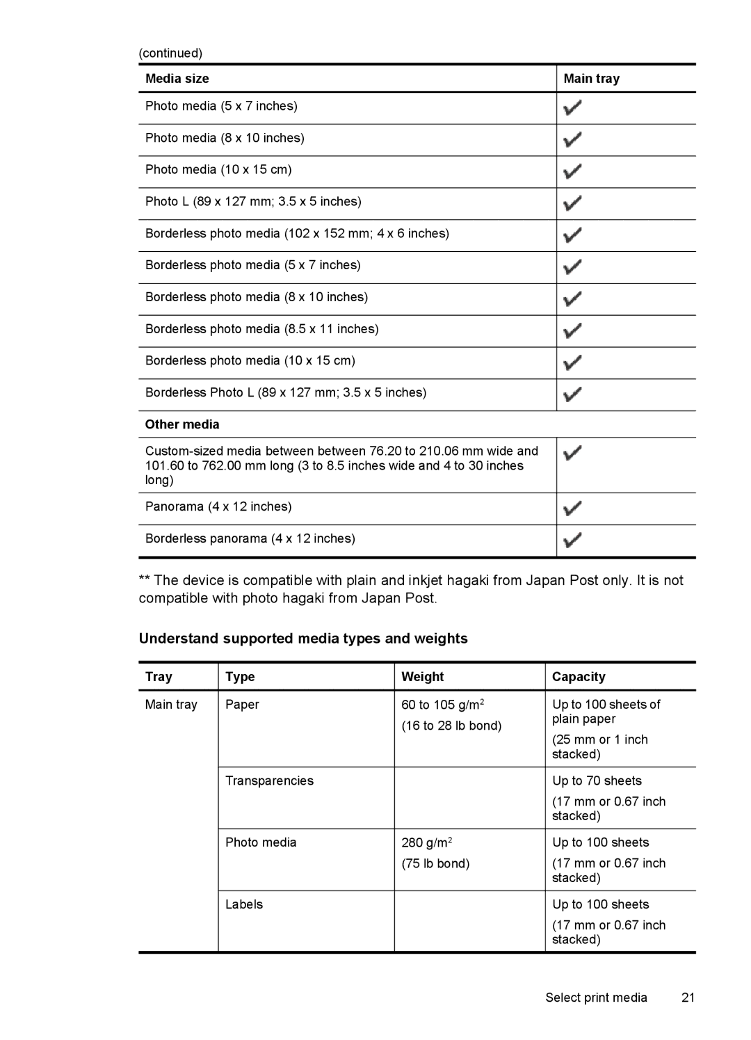 HP J4500, J4580 manual Understand supported media types and weights, Other media, Tray Type Weight, Capacity 