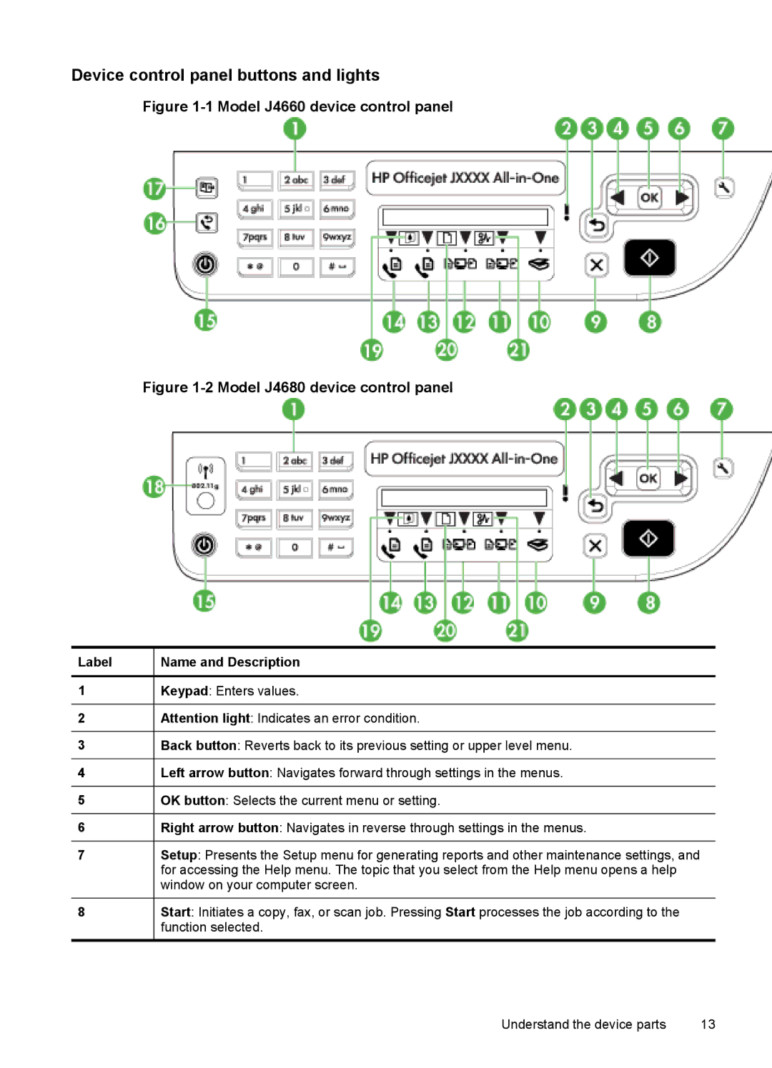 HP J4580, J4680, J4540, J4550 manual Model J4660 device control panel 