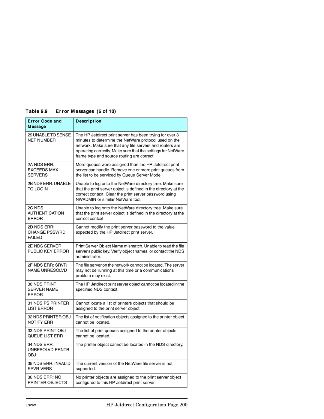 HP J7949E manual Error Messages 6 