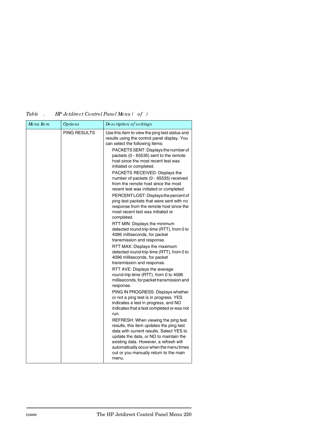 HP J7949E manual Table B.1 HP Jetdirect Control Panel Menu 6, Ping Results 