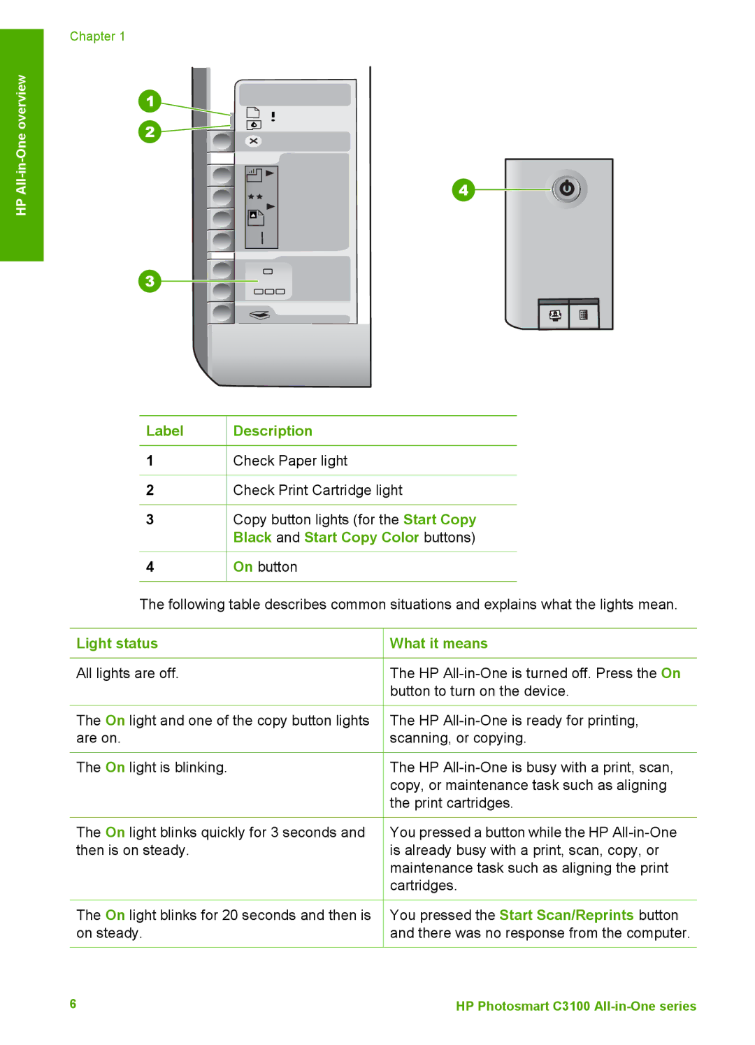 HP K510 manual Light status What it means 