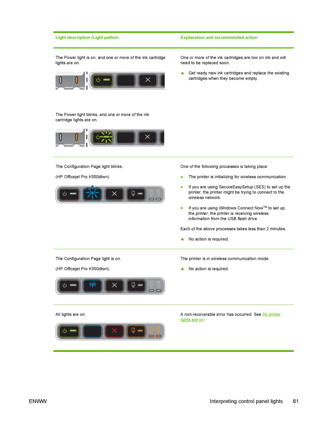 HP K550 manual Explanation and recommended action 