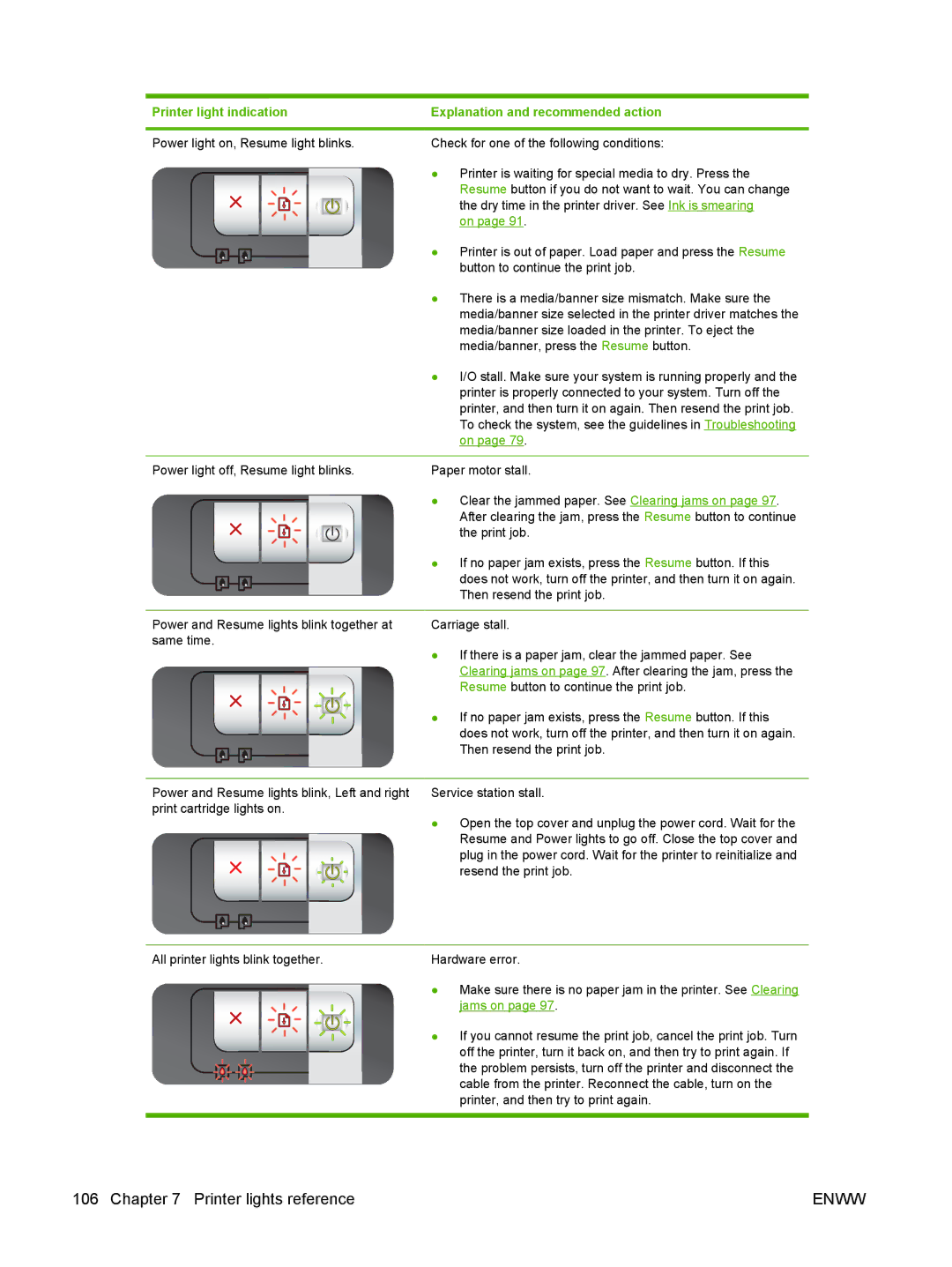 HP K7100 manual Printer light indication 