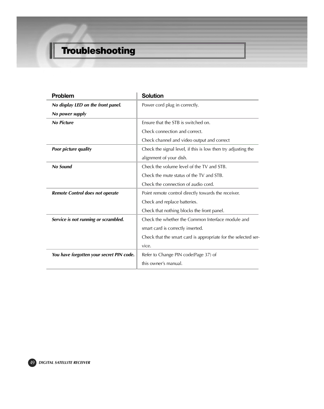 HP KSC-570 manual Troubleshooting, Problem Solution 