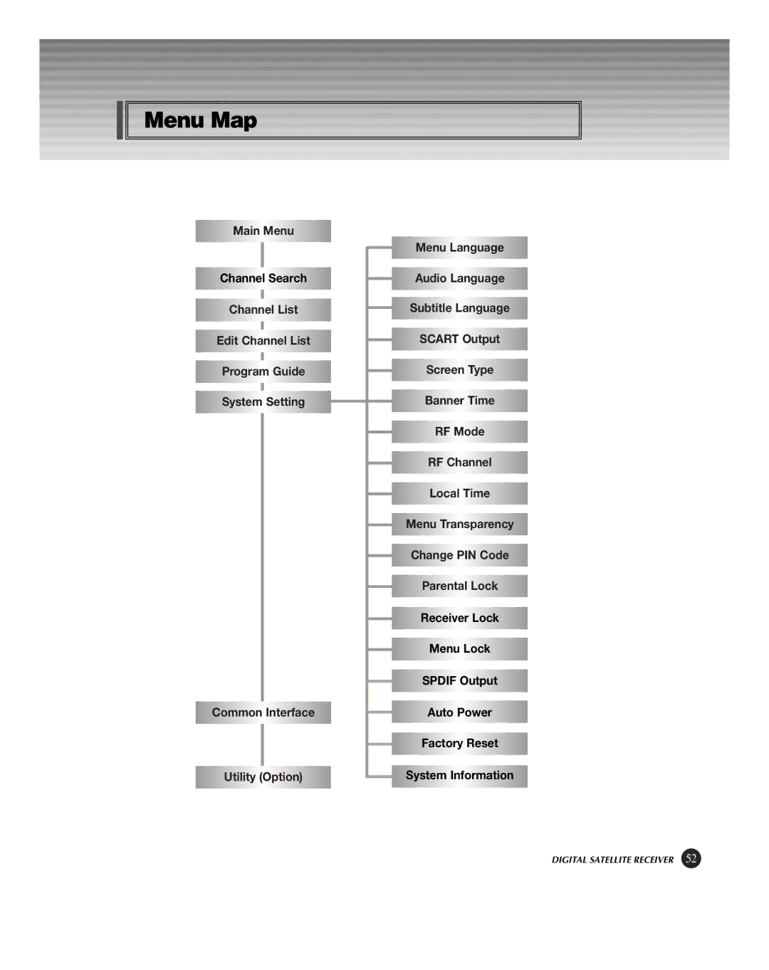 HP KSC-570 manual Menu Map 