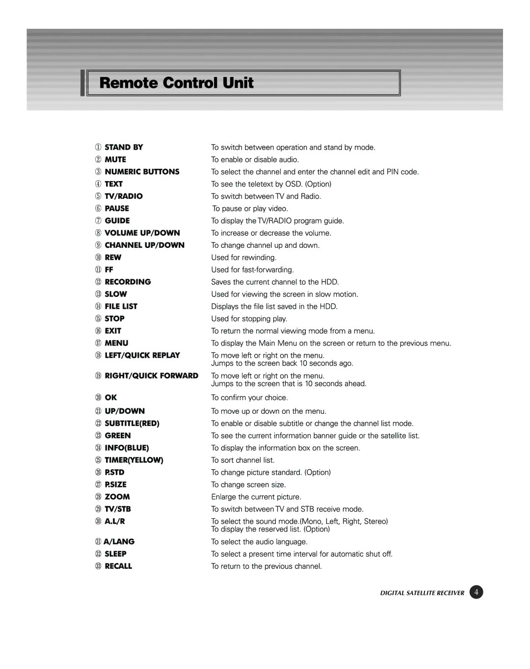 HP KSC-570 manual Remote Control Unit 