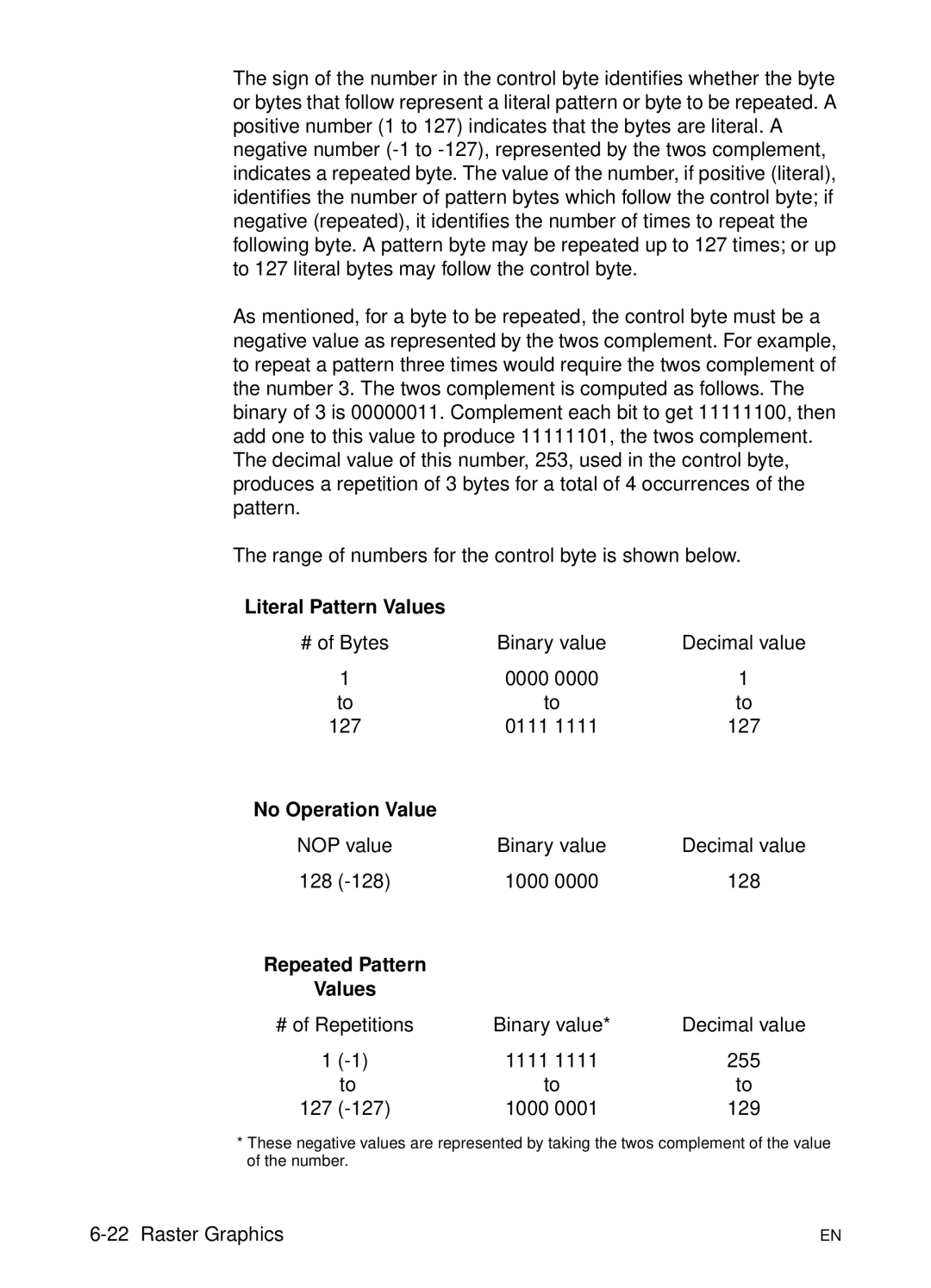 HP L 5 manual # of Bytes Binary value Decimal value 0000 127 0111 