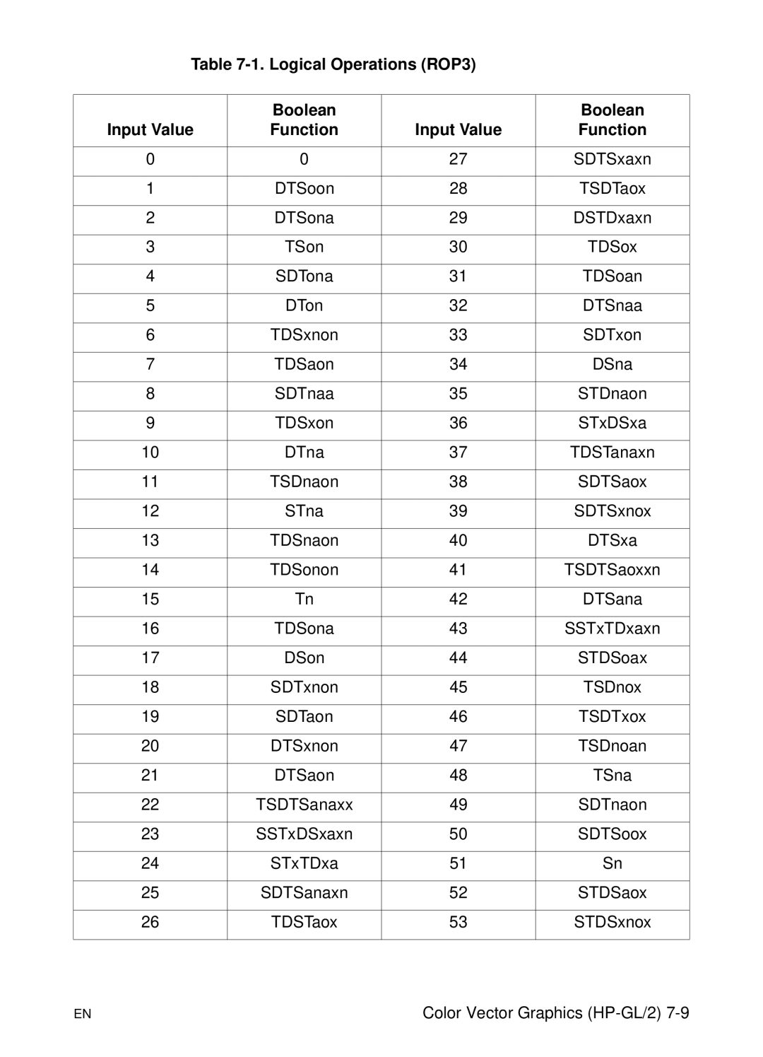 HP L 5 manual Logical Operations ROP3 Boolean Input Value Function 