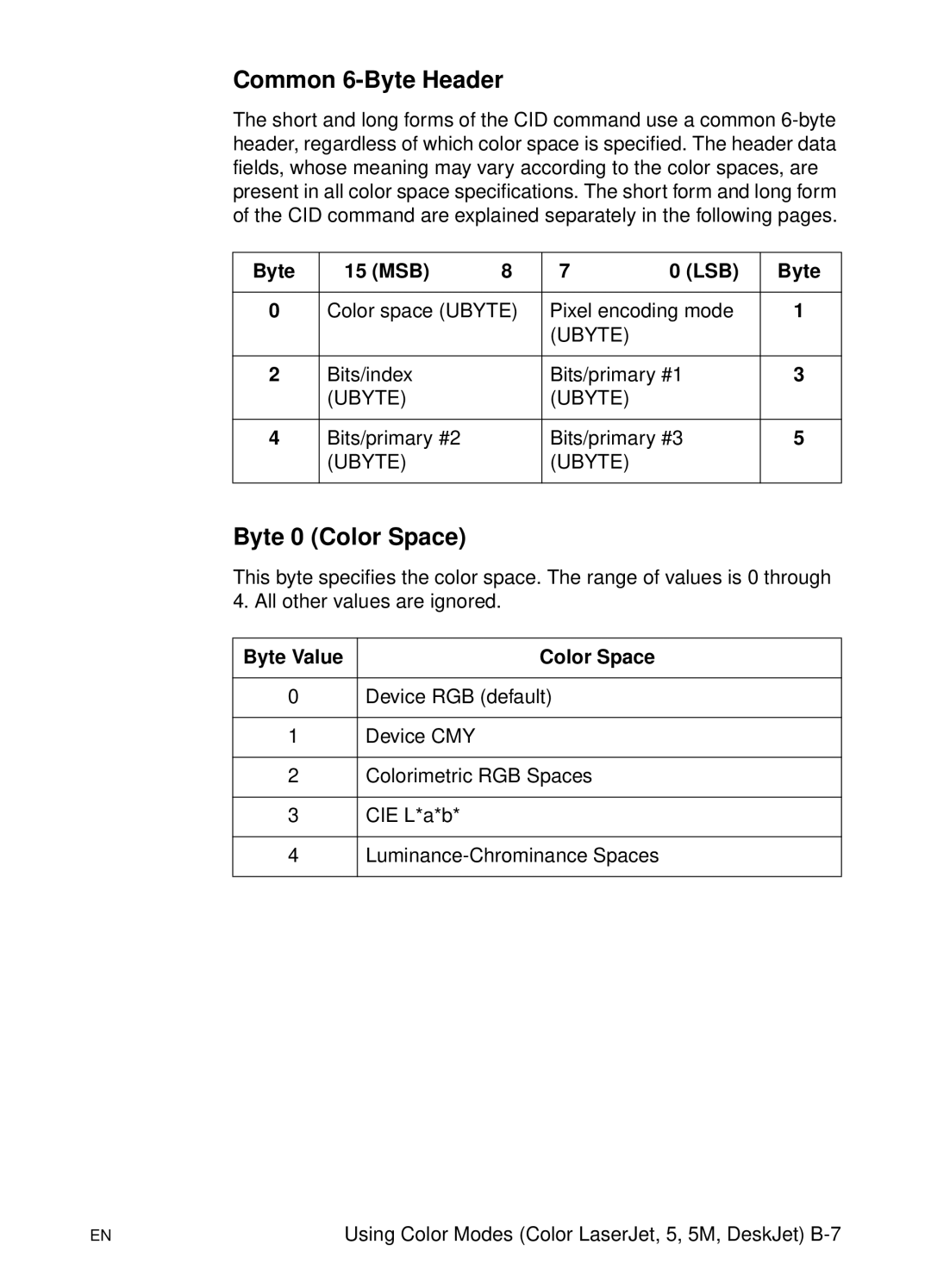 HP L 5 manual Common 6-Byte Header, Byte 15 MSB LSB Color space Ubyte Pixel encoding mode, Bits/index Bits/primary #1 