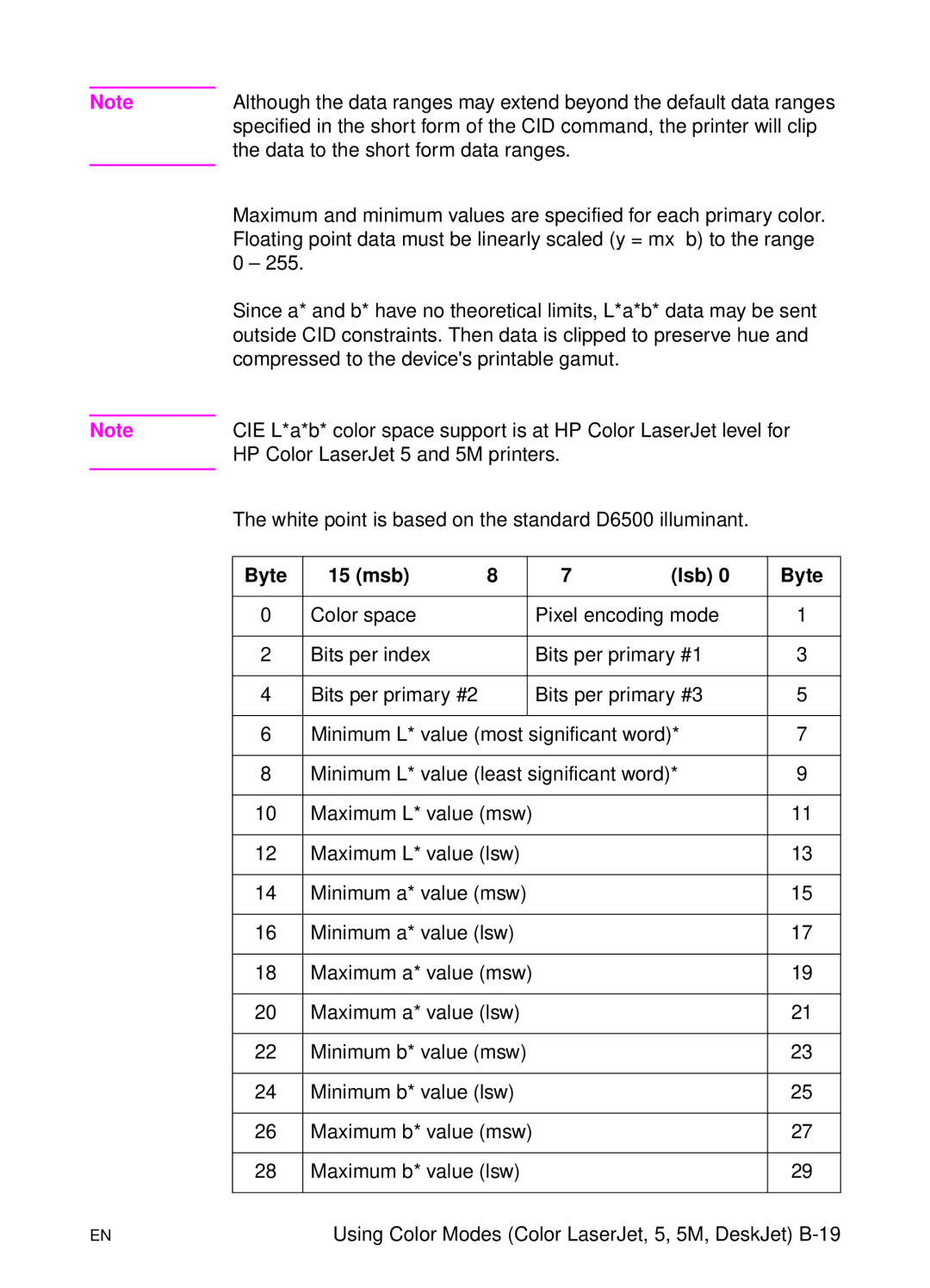 HP L 5 manual Byte 15 msb Lsb 