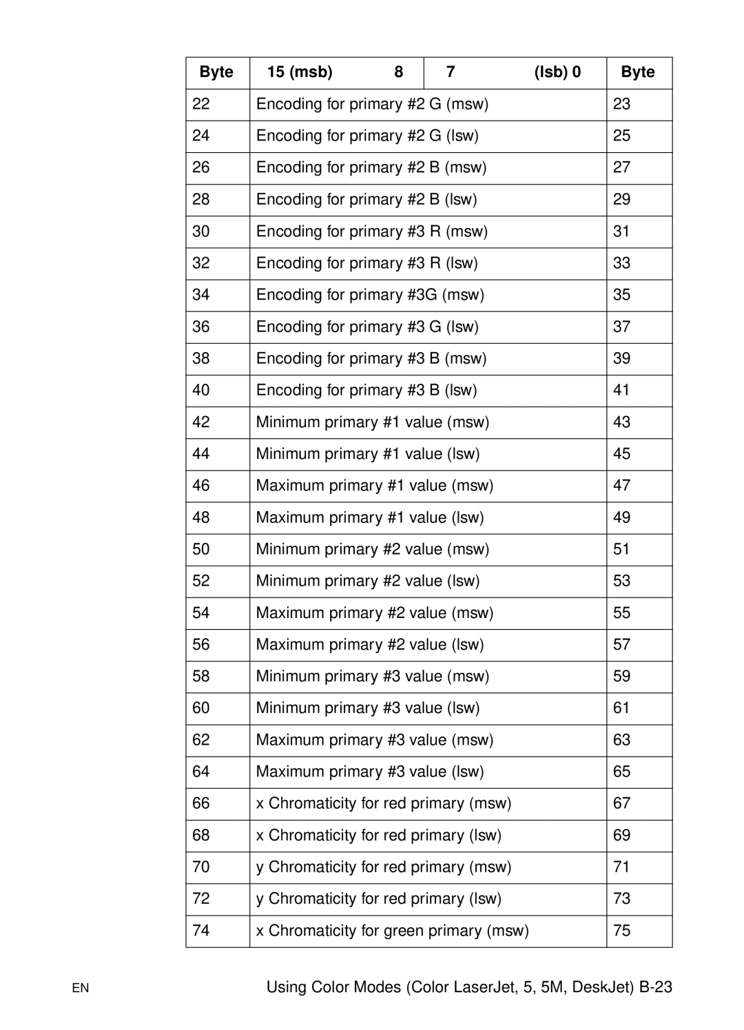 HP L 5 manual Byte 15 msb Lsb 