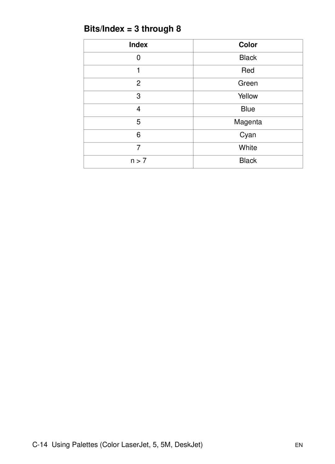 HP L 5 manual Bits/Index = 3 through 