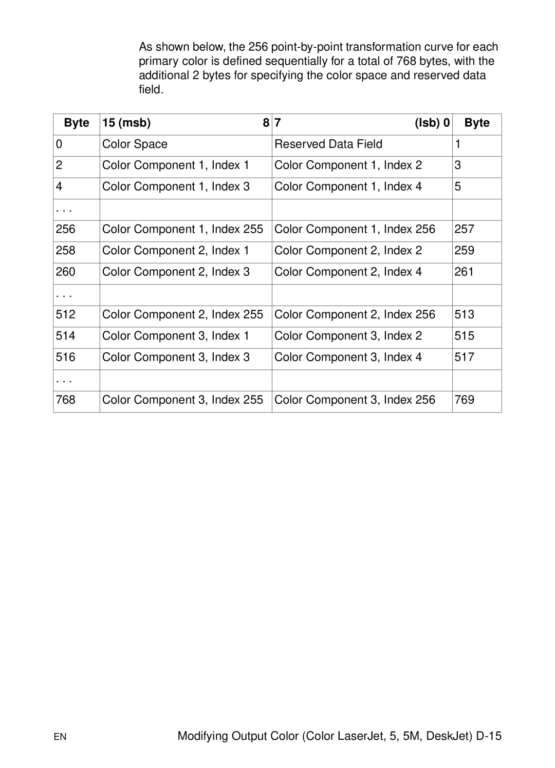 HP L 5 manual Byte 15 msb Lsb 