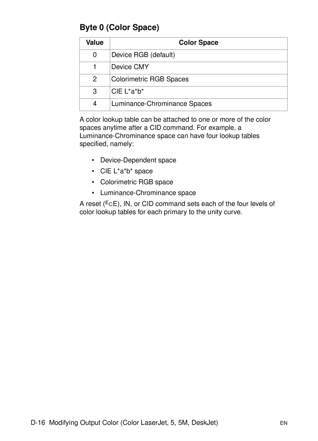 HP L 5 manual Byte 0 Color Space, Value Color Space 