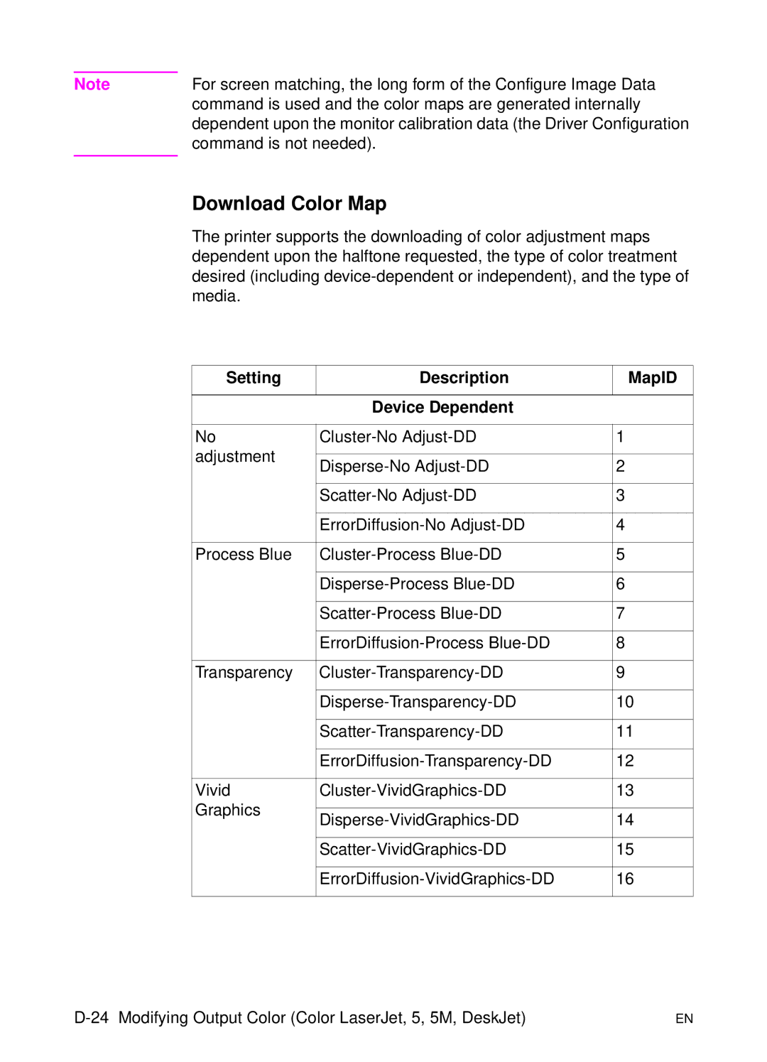 HP L 5 manual Download Color Map, Setting Description MapID Device Dependent 