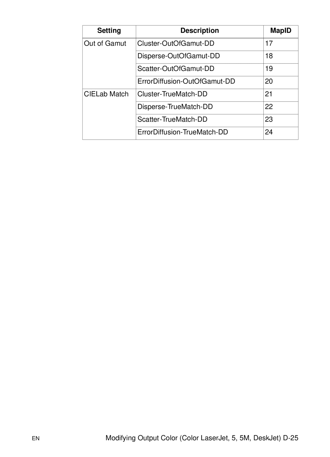 HP L 5 manual Setting Description MapID 