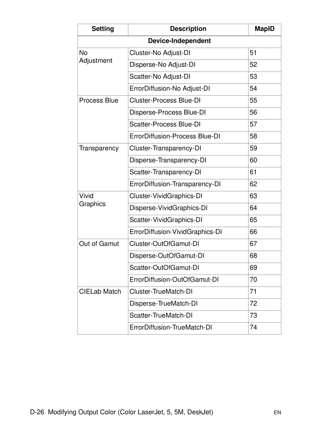 HP L 5 manual Setting Description MapID Device-Independent 