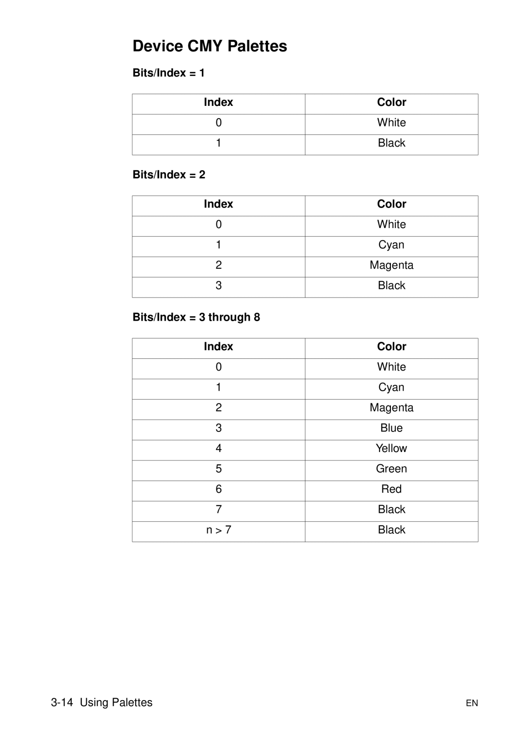 HP L 5 manual Device CMY Palettes, Bits/Index = Color, Bits/Index = 3 through 