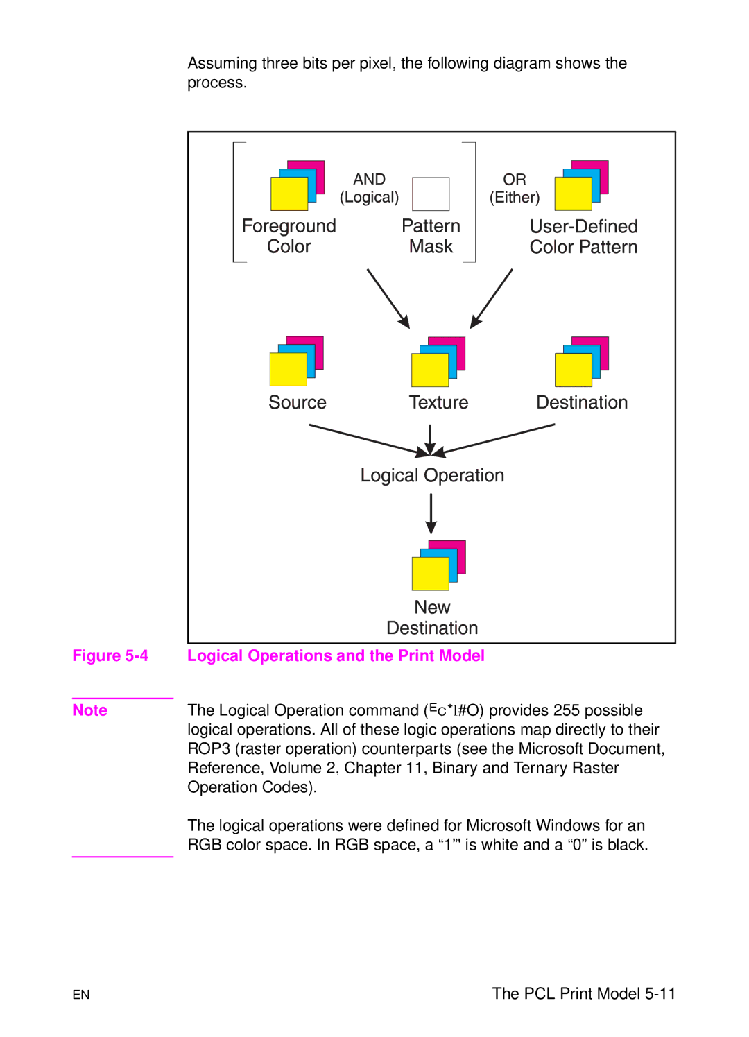 HP L 5 manual Logical Operations and the Print Model 