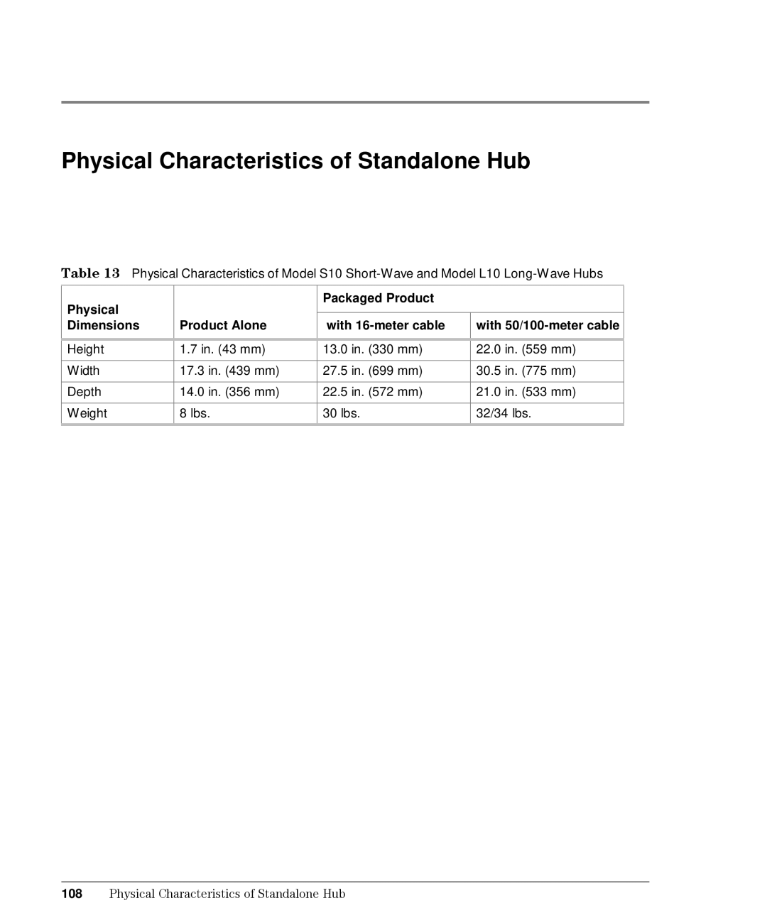 HP L10, Intrusion Prevention System S10 manual Physical Characteristics of Standalone Hub 