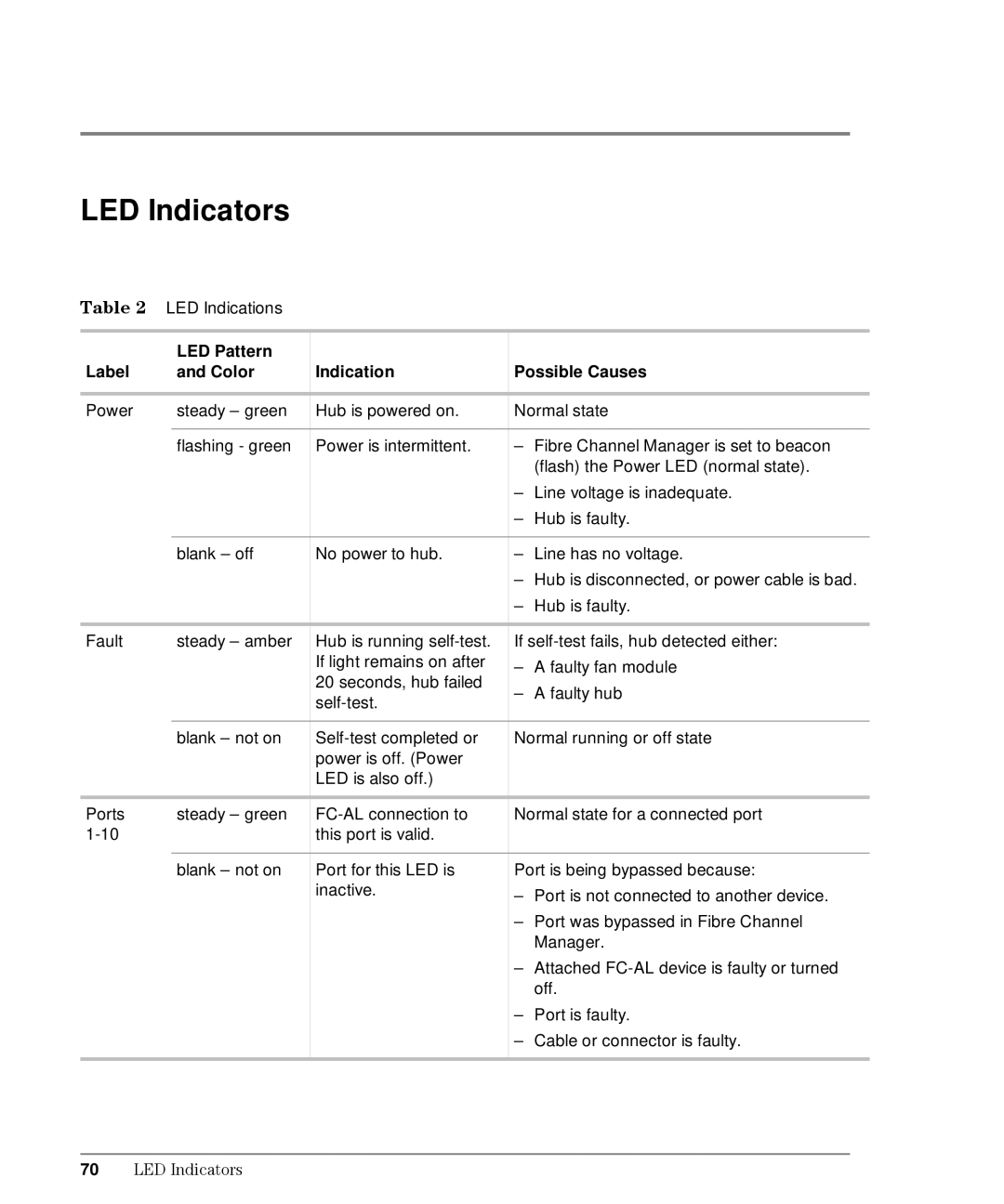 HP L10, Intrusion Prevention System S10 manual LED Indicators, LED Pattern, Label Color, Indication, Possible Causes 