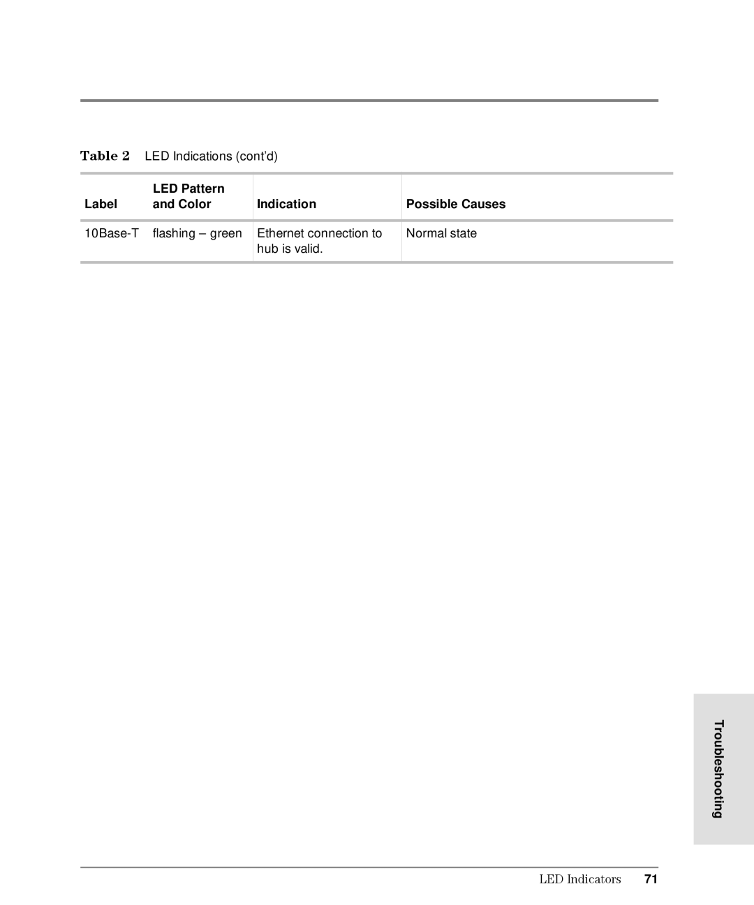 HP Intrusion Prevention System S10, L10 manual LED Pattern Label Color Indication 10Base-T Flashing green, Hub is valid 