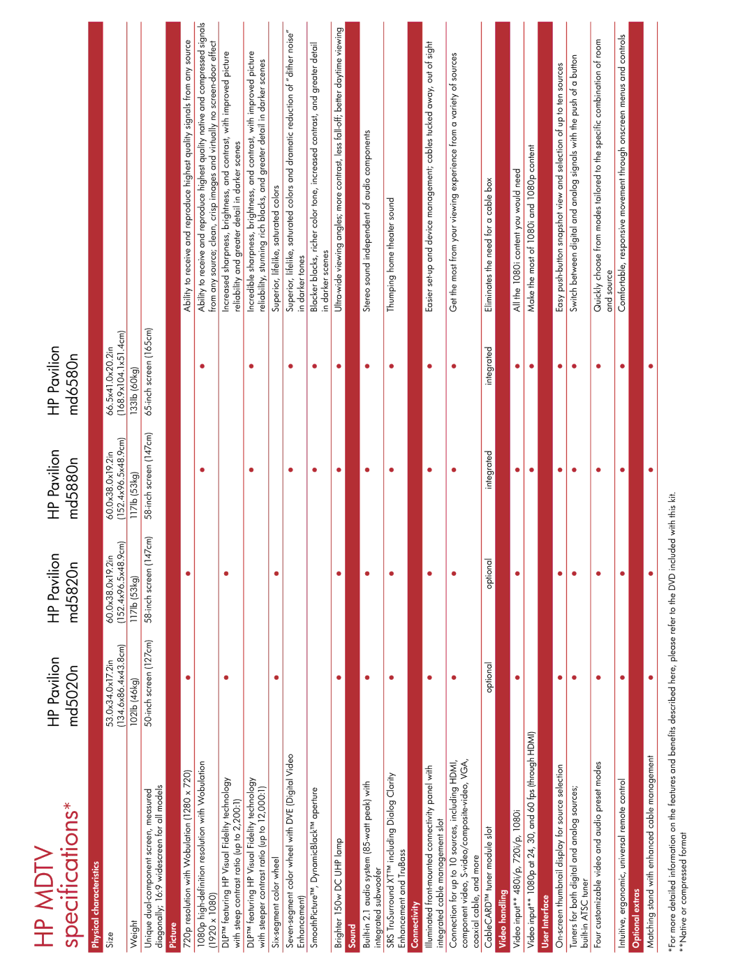 HP L1798A, L1735A, L1736A, L1737A manual HP Mdtv specifications 