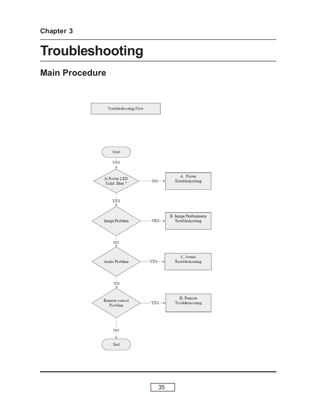 HP L1737A, L1735A, L1736A, L1798A manual Troubleshooting 