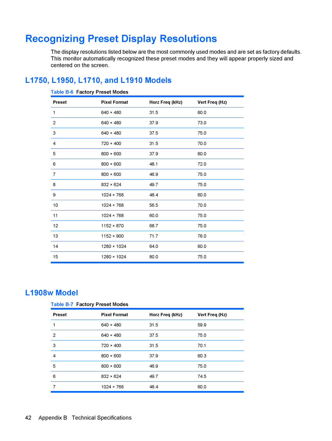HP L1908w 19-inch manual Recognizing Preset Display Resolutions, L1750, L1950, L1710, and L1910 Models, L1908w Model 