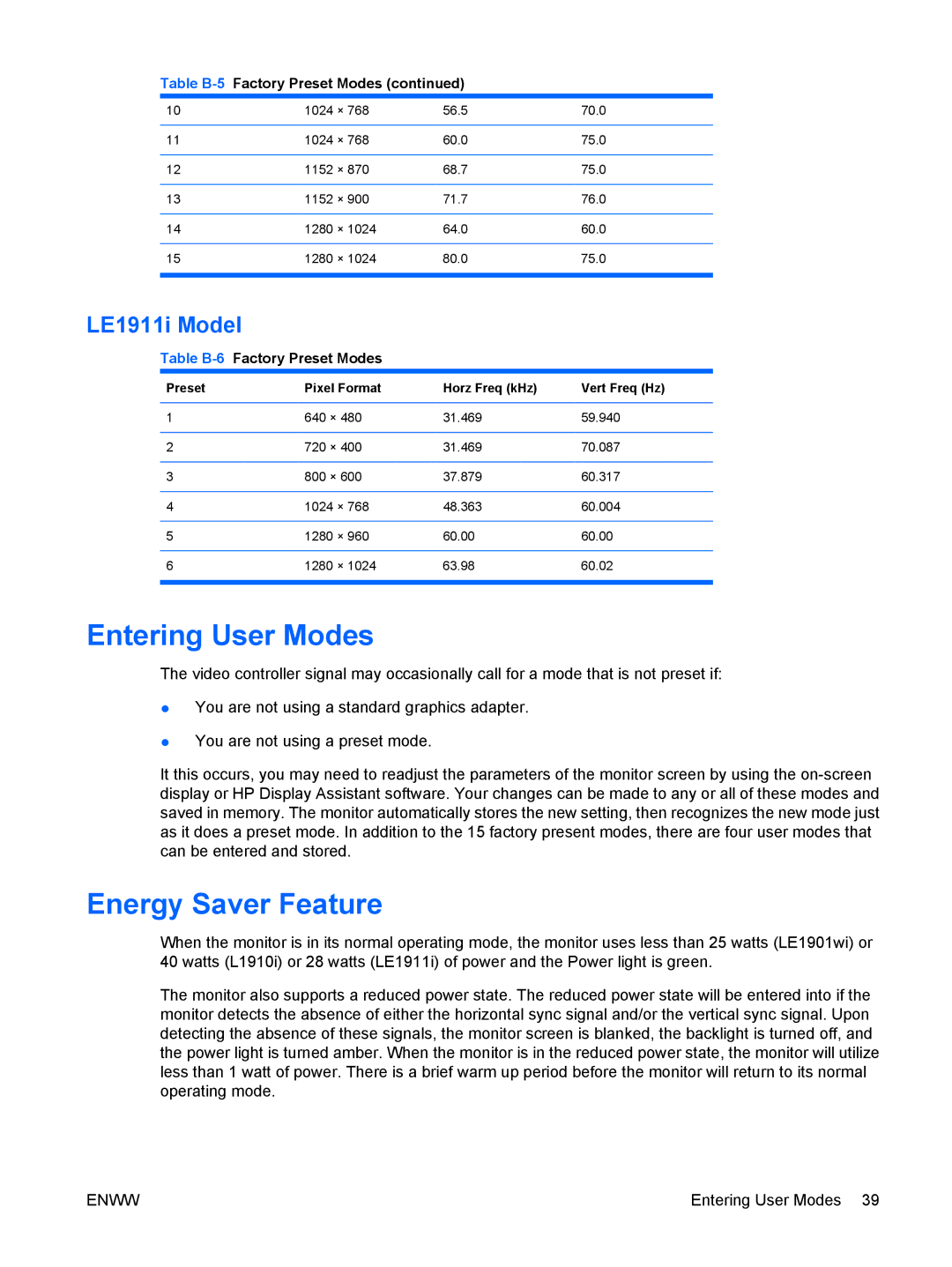 HP LE1911I, L1910I manual Entering User Modes, Energy Saver Feature, LE1911i Model, Table B-6Factory Preset Modes 